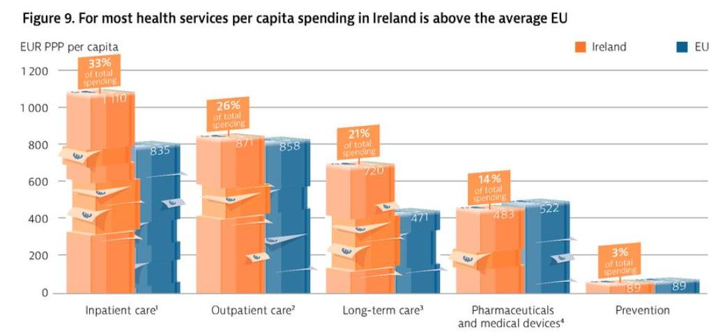 Original 3-D stacked column chart of Irish vs EU per-capita health spending