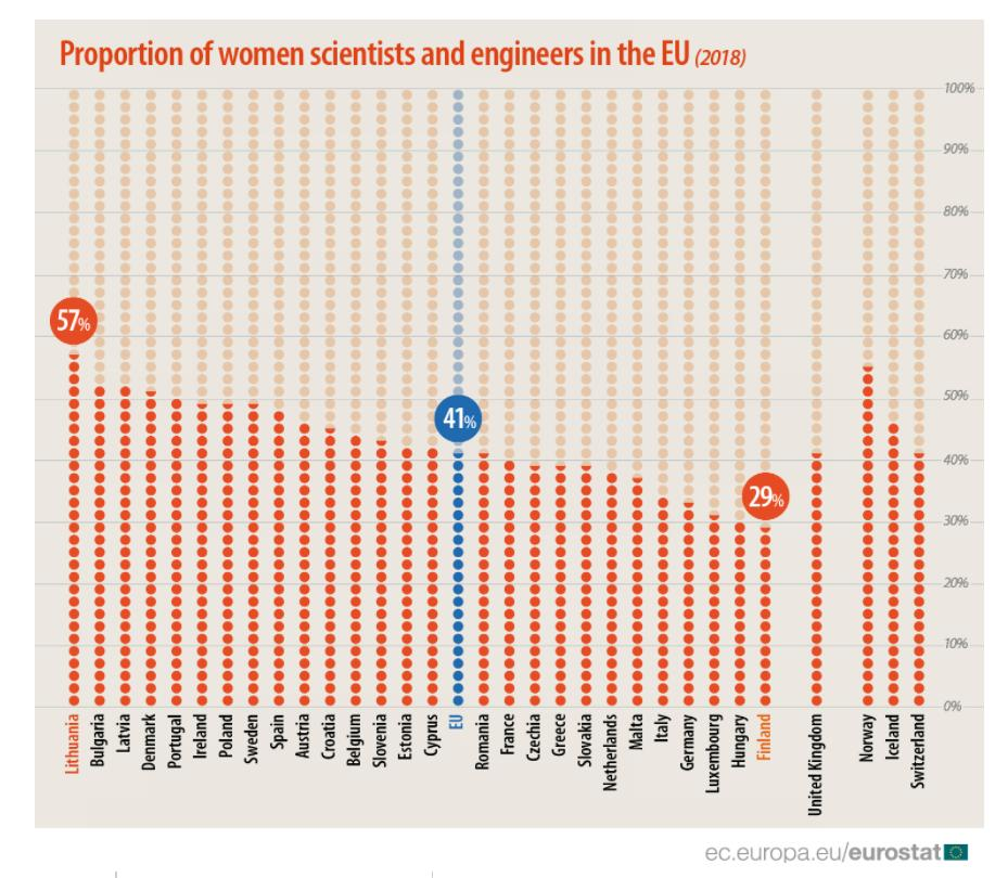Original dot-density chart of the share of women scientists and engineers by country